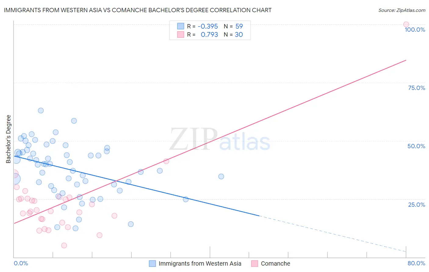 Immigrants from Western Asia vs Comanche Bachelor's Degree