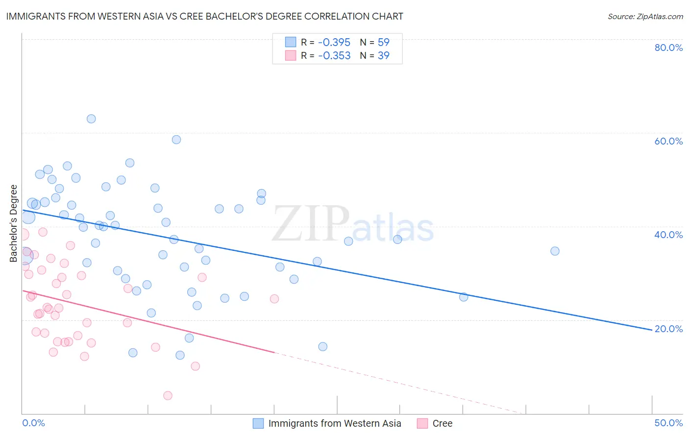 Immigrants from Western Asia vs Cree Bachelor's Degree