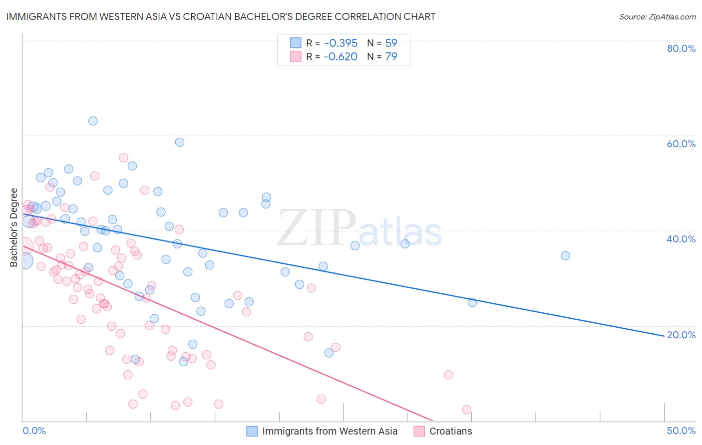 Immigrants from Western Asia vs Croatian Bachelor's Degree