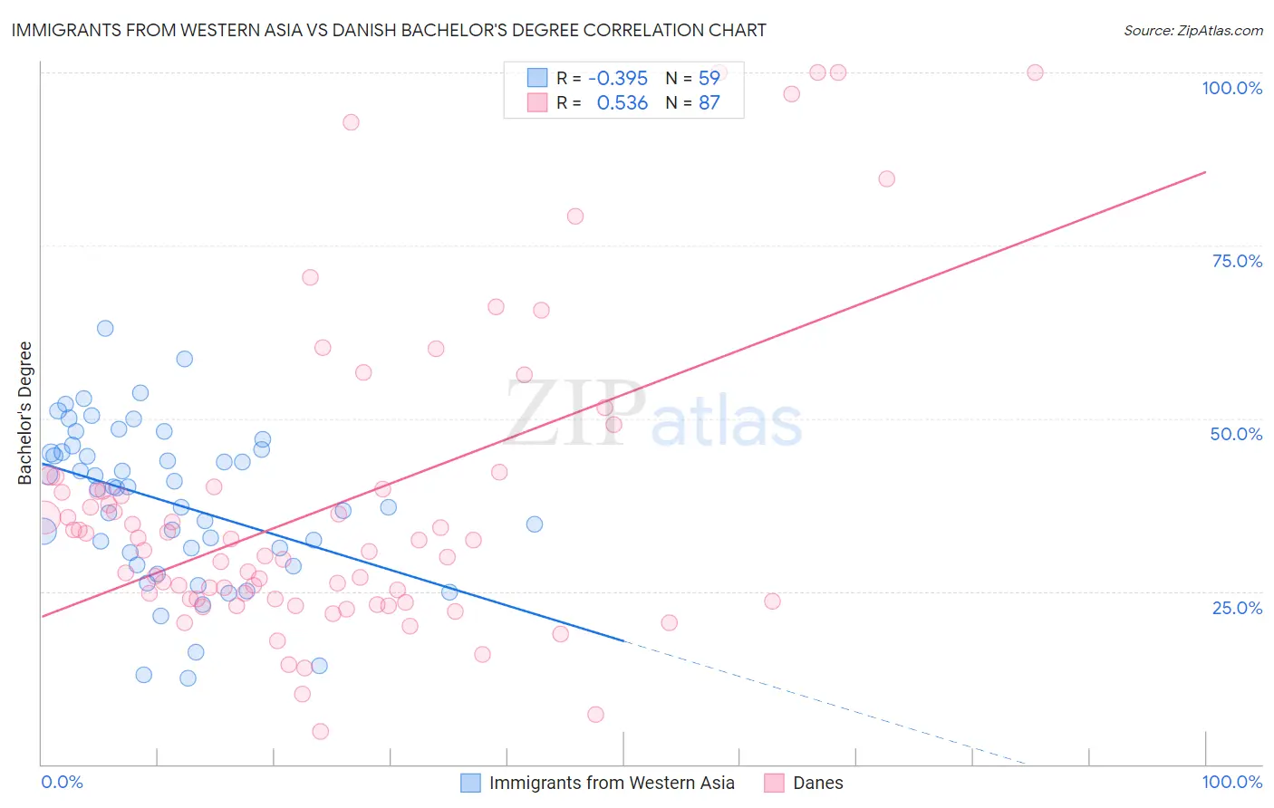 Immigrants from Western Asia vs Danish Bachelor's Degree