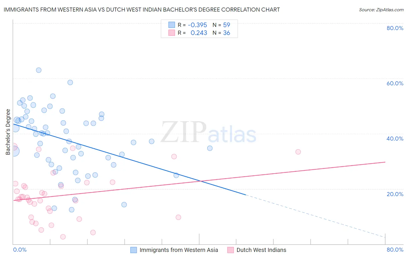 Immigrants from Western Asia vs Dutch West Indian Bachelor's Degree