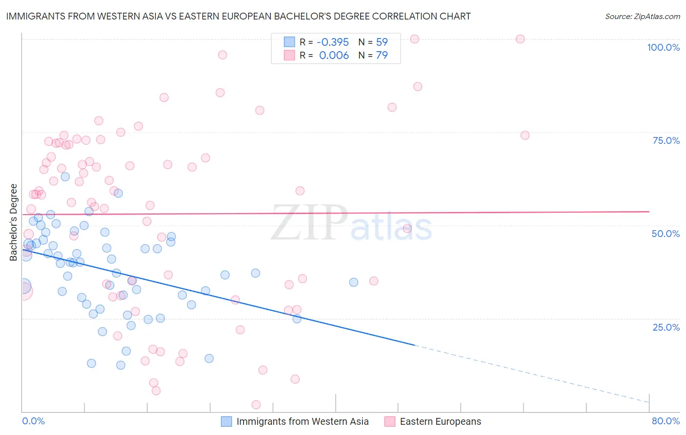 Immigrants from Western Asia vs Eastern European Bachelor's Degree