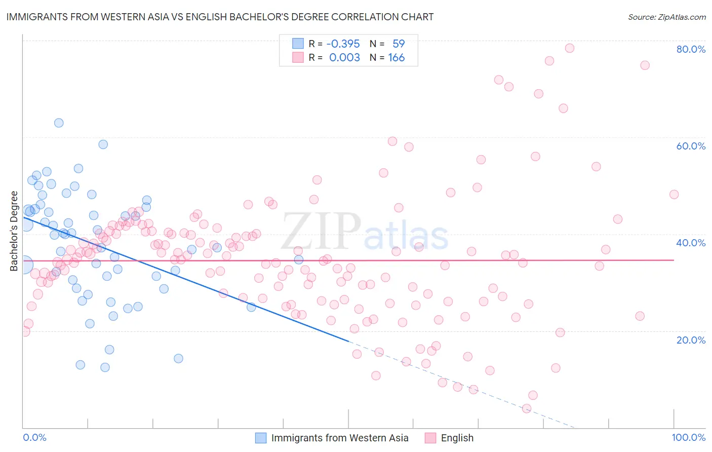 Immigrants from Western Asia vs English Bachelor's Degree