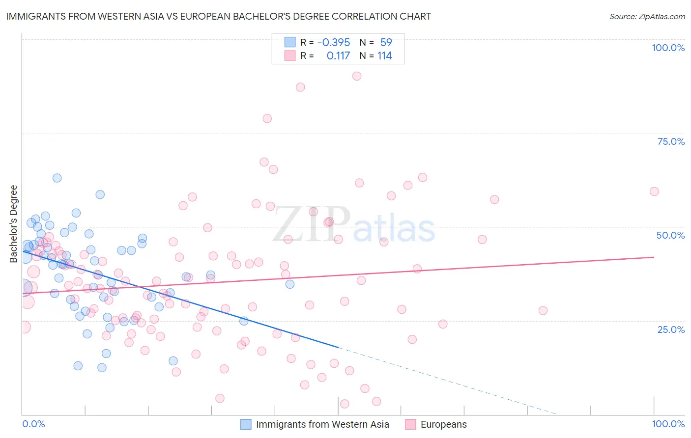 Immigrants from Western Asia vs European Bachelor's Degree