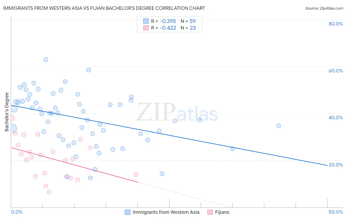 Immigrants from Western Asia vs Fijian Bachelor's Degree
