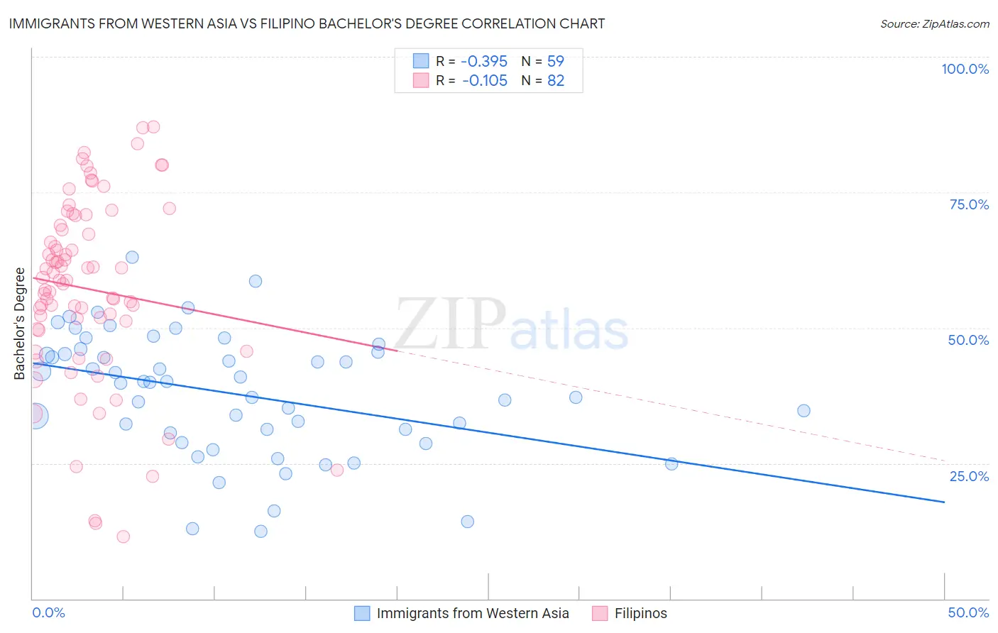 Immigrants from Western Asia vs Filipino Bachelor's Degree