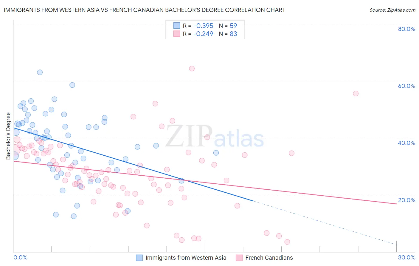 Immigrants from Western Asia vs French Canadian Bachelor's Degree