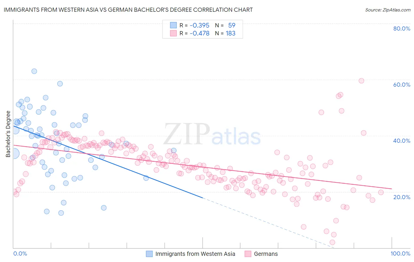 Immigrants from Western Asia vs German Bachelor's Degree