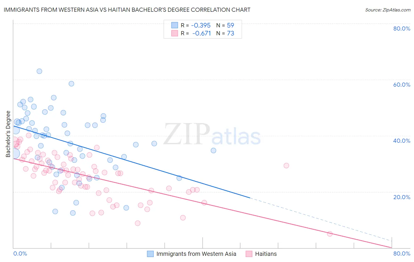 Immigrants from Western Asia vs Haitian Bachelor's Degree