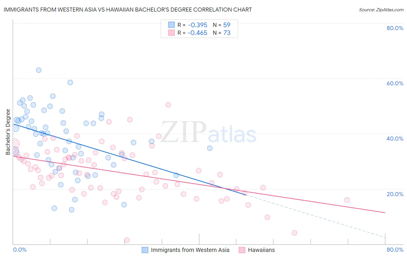 Immigrants from Western Asia vs Hawaiian Bachelor's Degree
