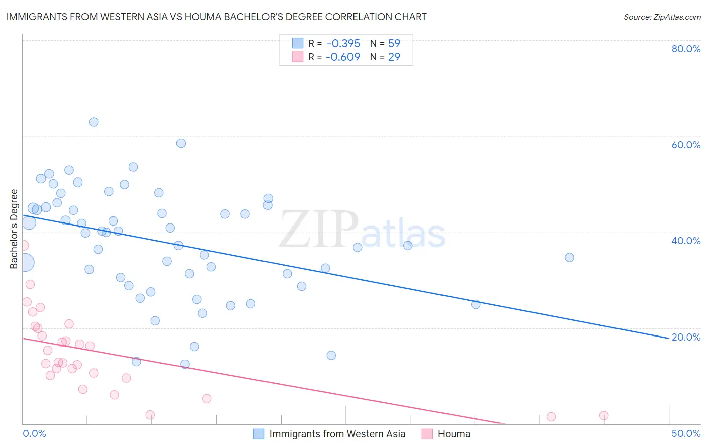 Immigrants from Western Asia vs Houma Bachelor's Degree