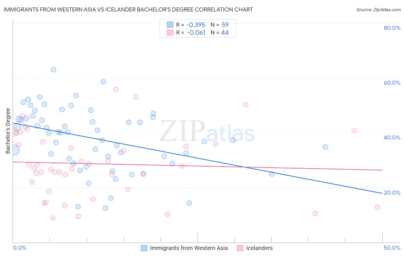 Immigrants from Western Asia vs Icelander Bachelor's Degree
