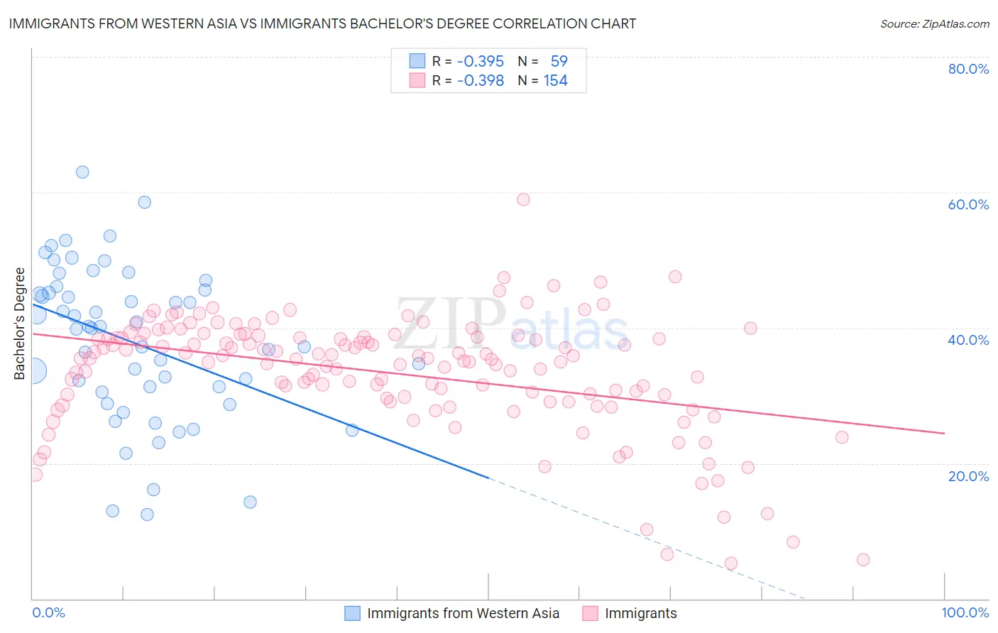 Immigrants from Western Asia vs Immigrants Bachelor's Degree