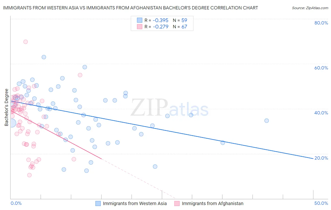 Immigrants from Western Asia vs Immigrants from Afghanistan Bachelor's Degree
