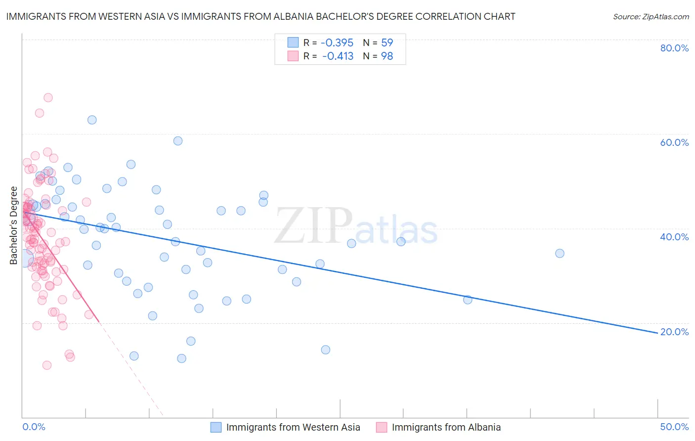 Immigrants from Western Asia vs Immigrants from Albania Bachelor's Degree