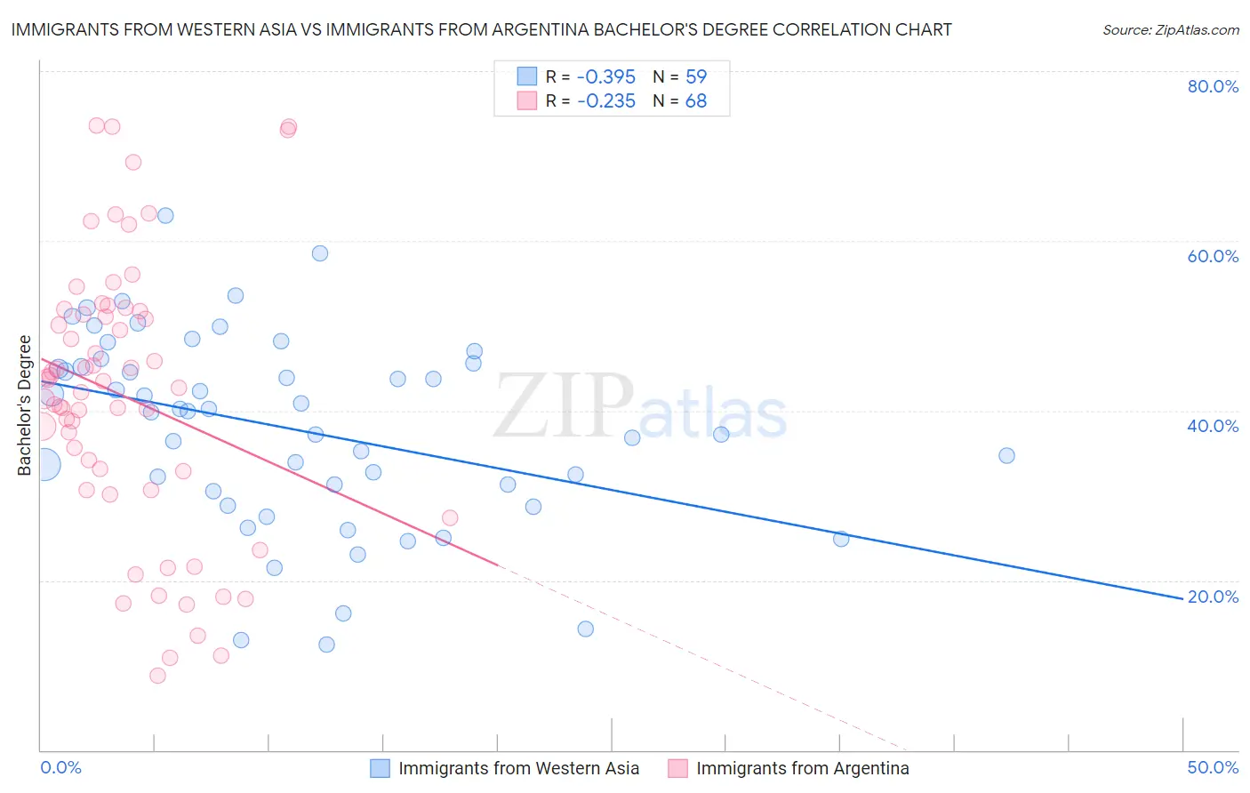 Immigrants from Western Asia vs Immigrants from Argentina Bachelor's Degree