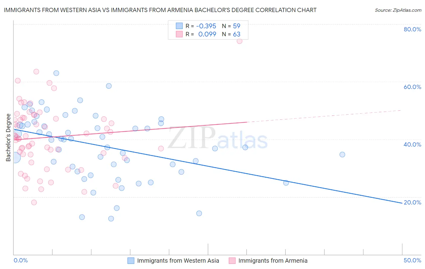 Immigrants from Western Asia vs Immigrants from Armenia Bachelor's Degree
