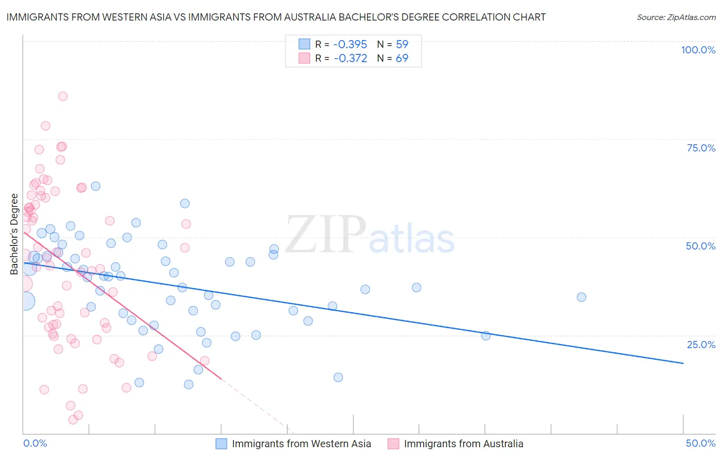 Immigrants from Western Asia vs Immigrants from Australia Bachelor's Degree