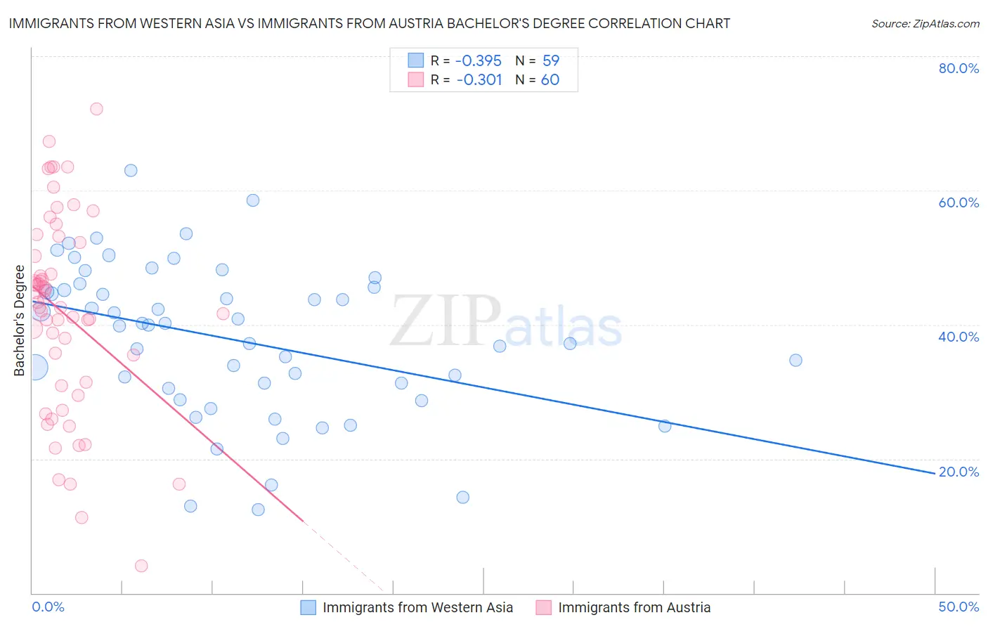 Immigrants from Western Asia vs Immigrants from Austria Bachelor's Degree