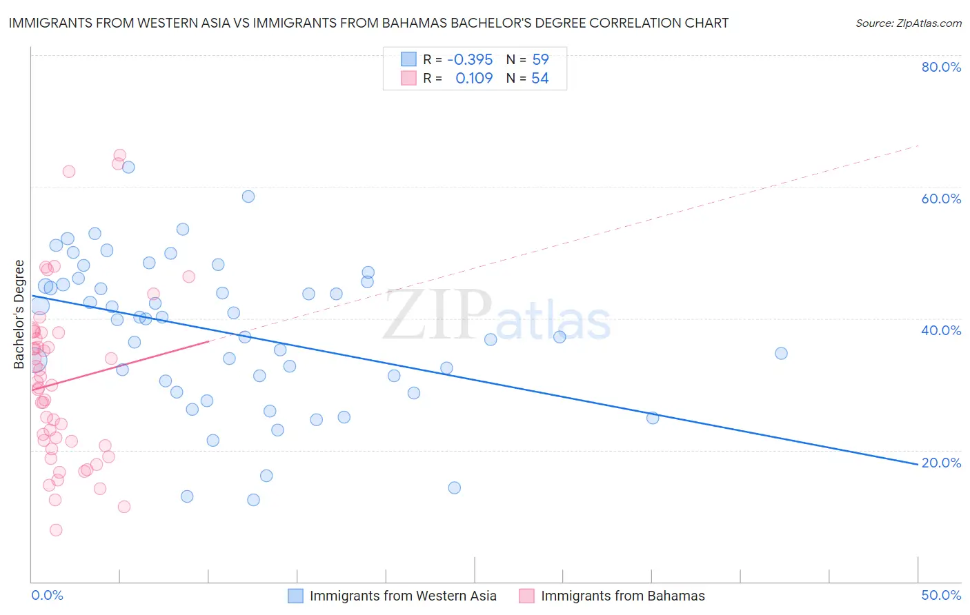 Immigrants from Western Asia vs Immigrants from Bahamas Bachelor's Degree