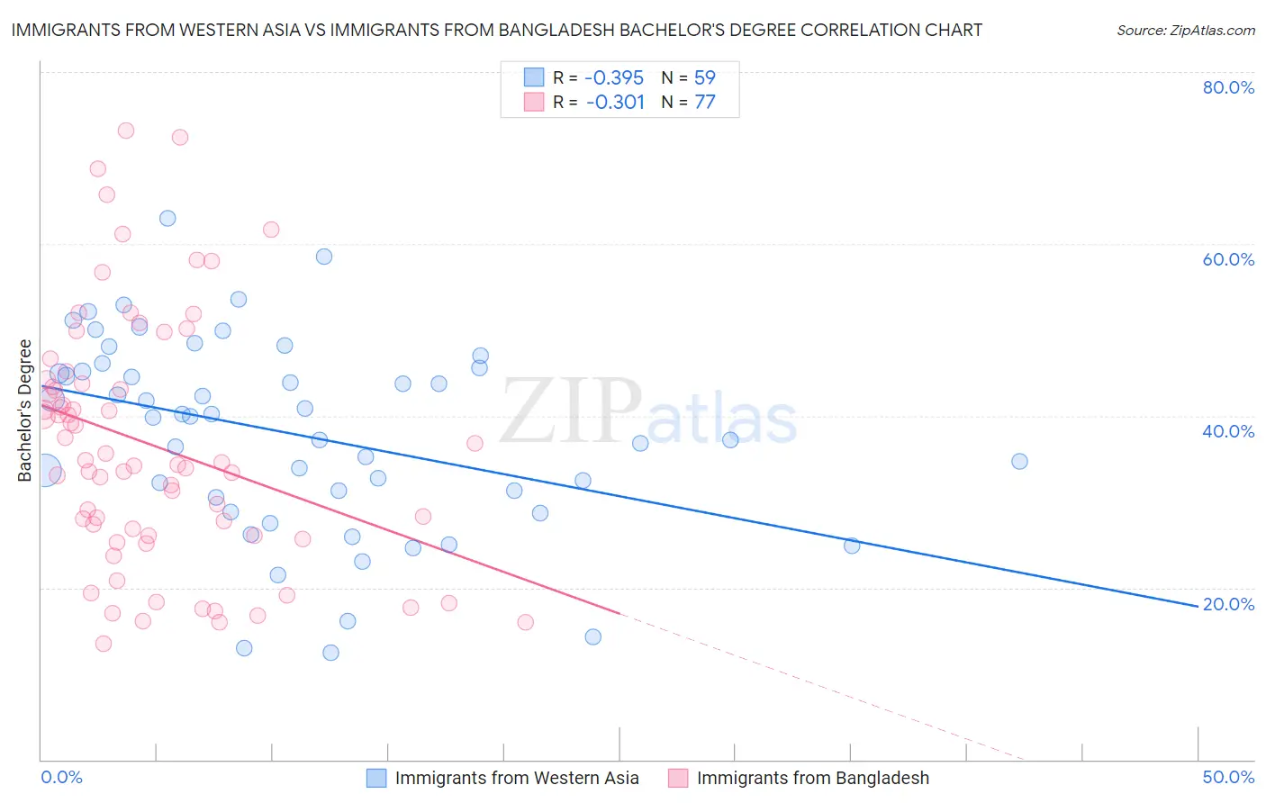 Immigrants from Western Asia vs Immigrants from Bangladesh Bachelor's Degree