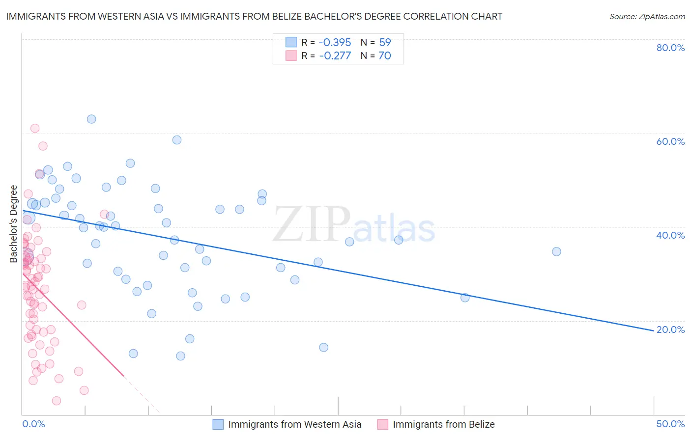 Immigrants from Western Asia vs Immigrants from Belize Bachelor's Degree