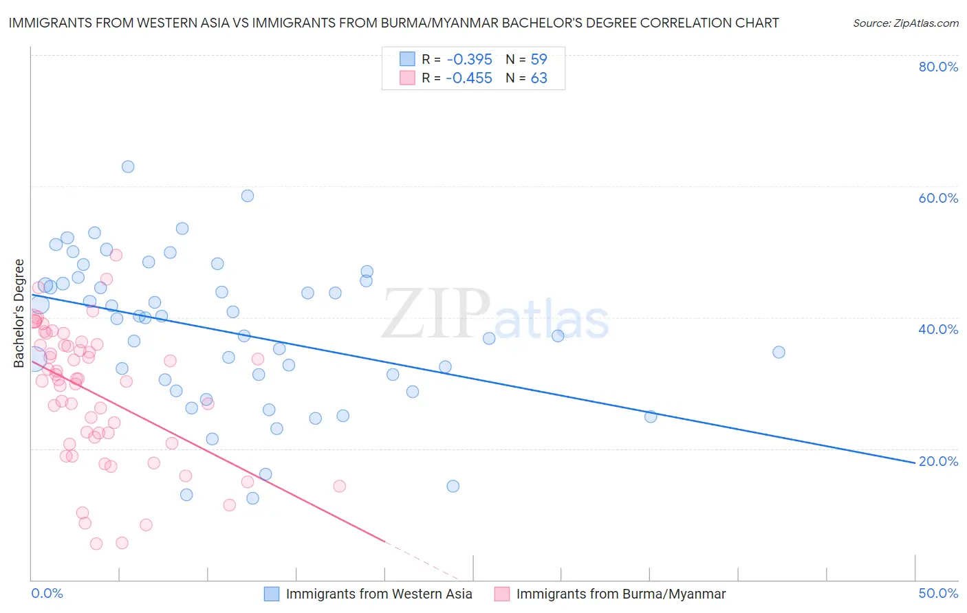 Immigrants from Western Asia vs Immigrants from Burma/Myanmar Bachelor's Degree