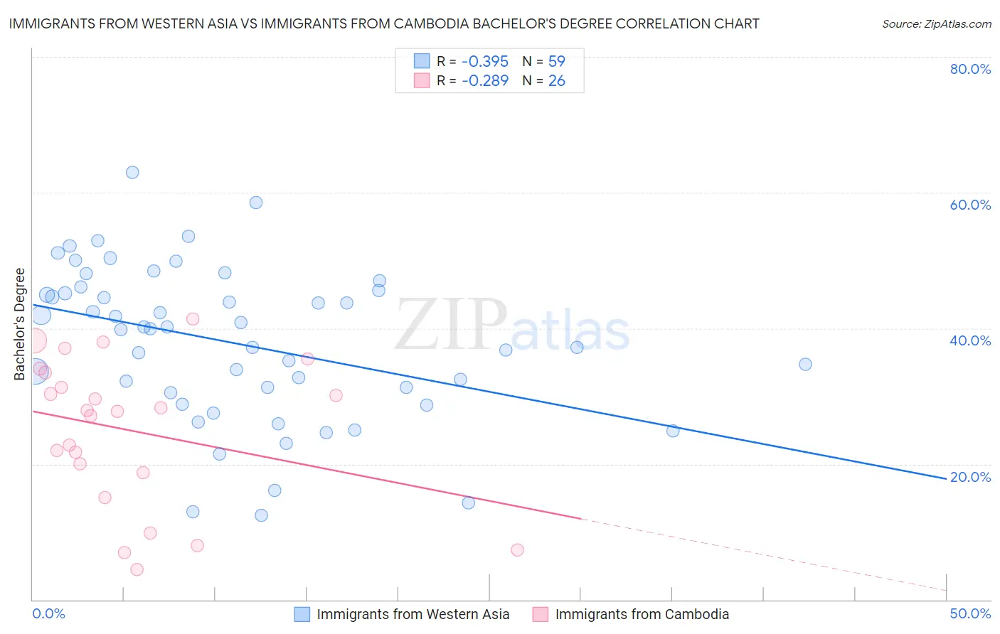 Immigrants from Western Asia vs Immigrants from Cambodia Bachelor's Degree