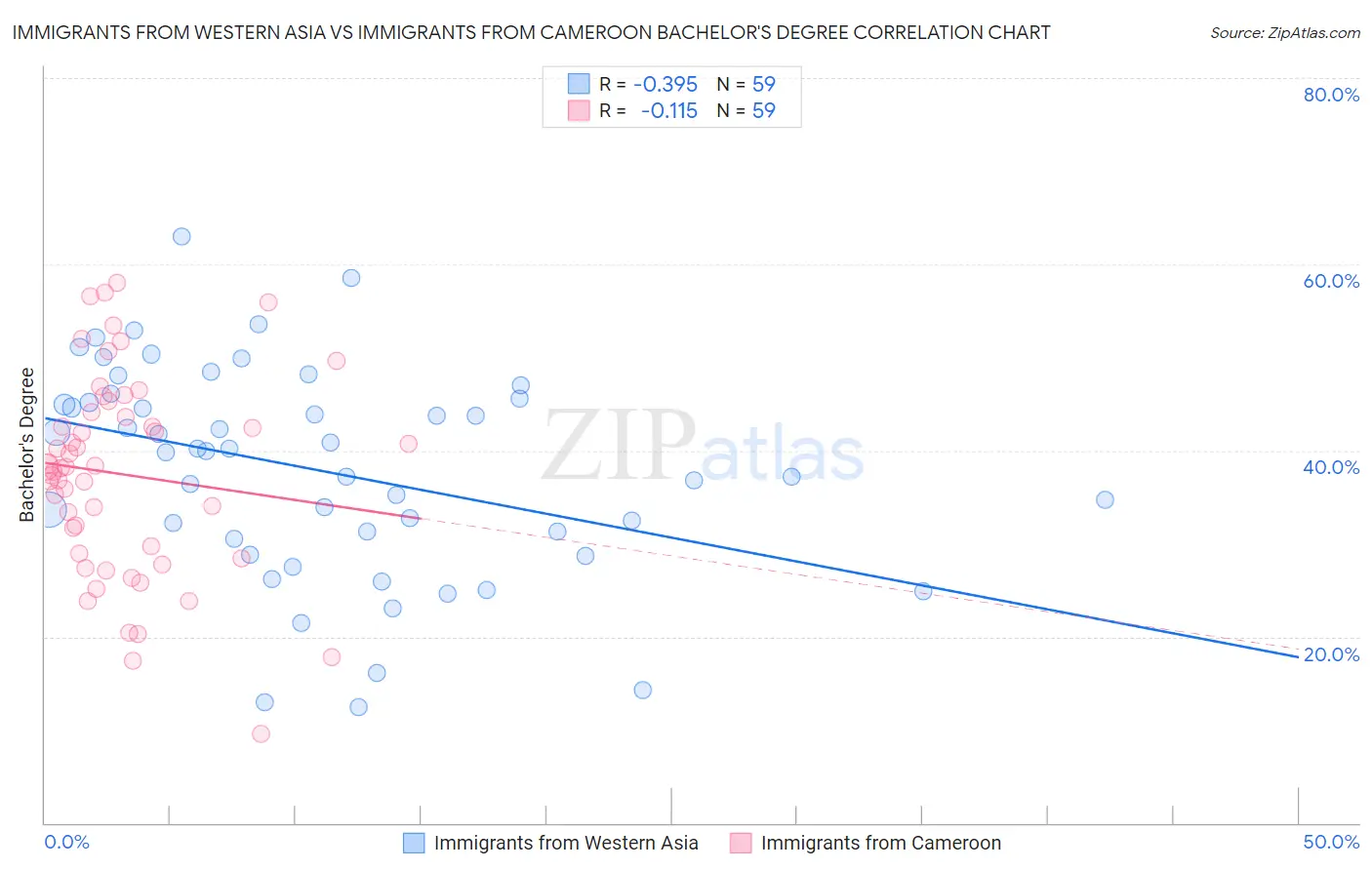 Immigrants from Western Asia vs Immigrants from Cameroon Bachelor's Degree