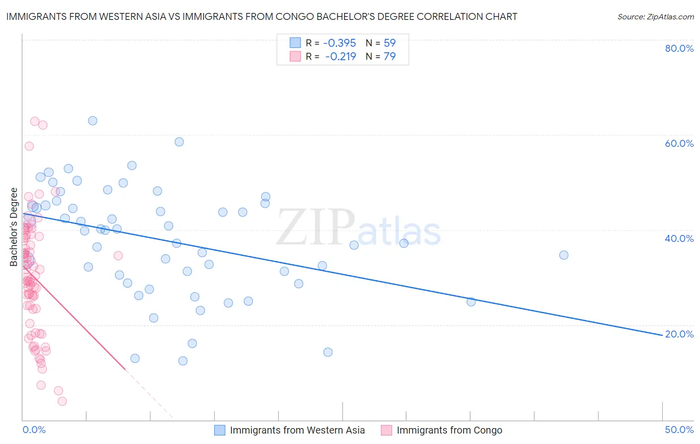 Immigrants from Western Asia vs Immigrants from Congo Bachelor's Degree