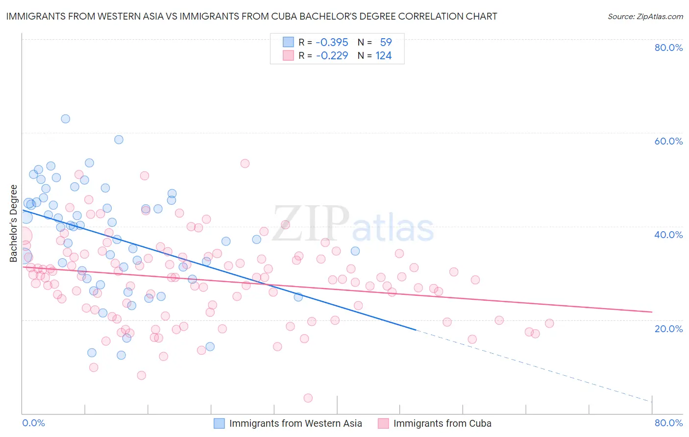 Immigrants from Western Asia vs Immigrants from Cuba Bachelor's Degree