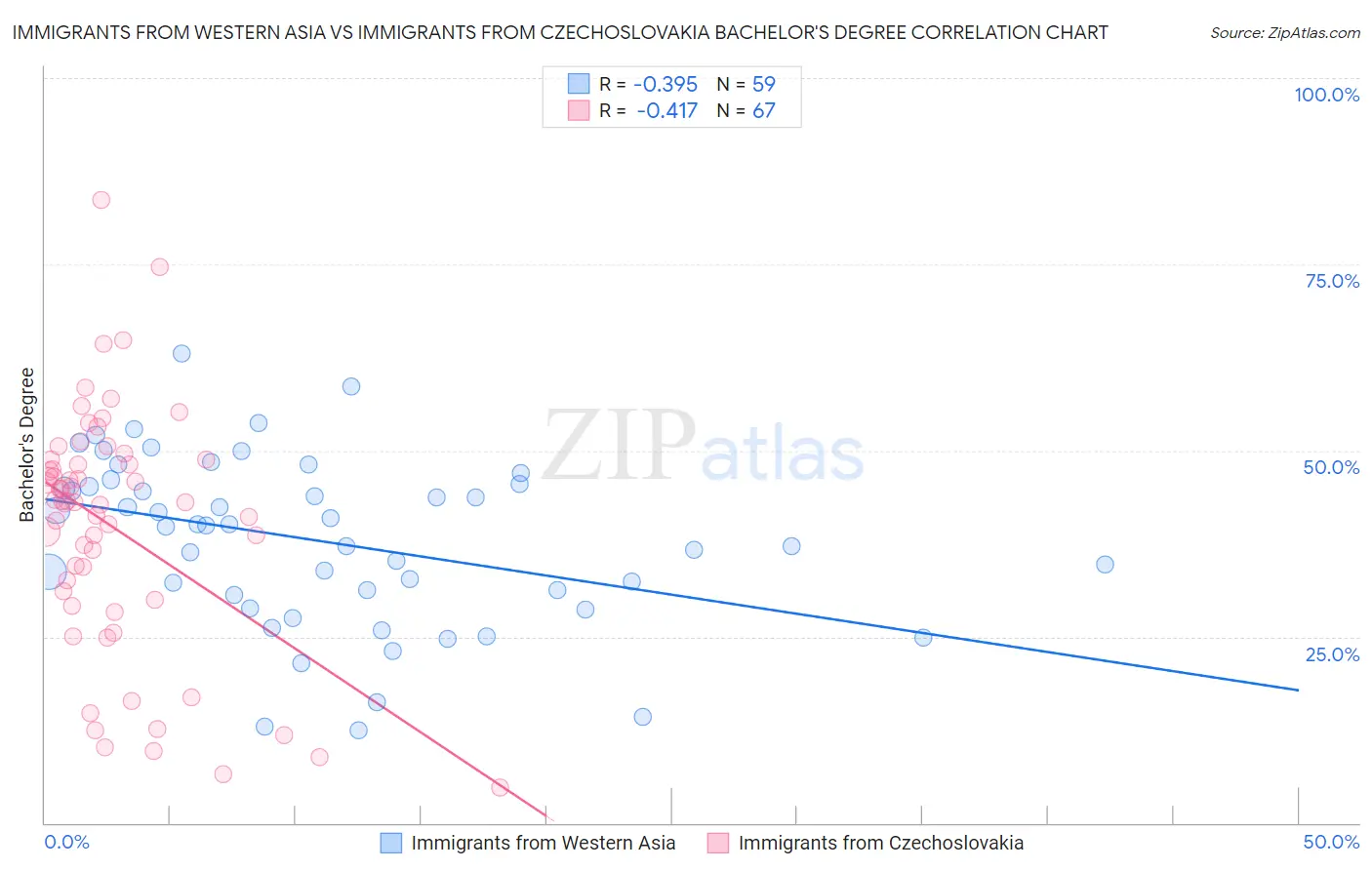 Immigrants from Western Asia vs Immigrants from Czechoslovakia Bachelor's Degree
