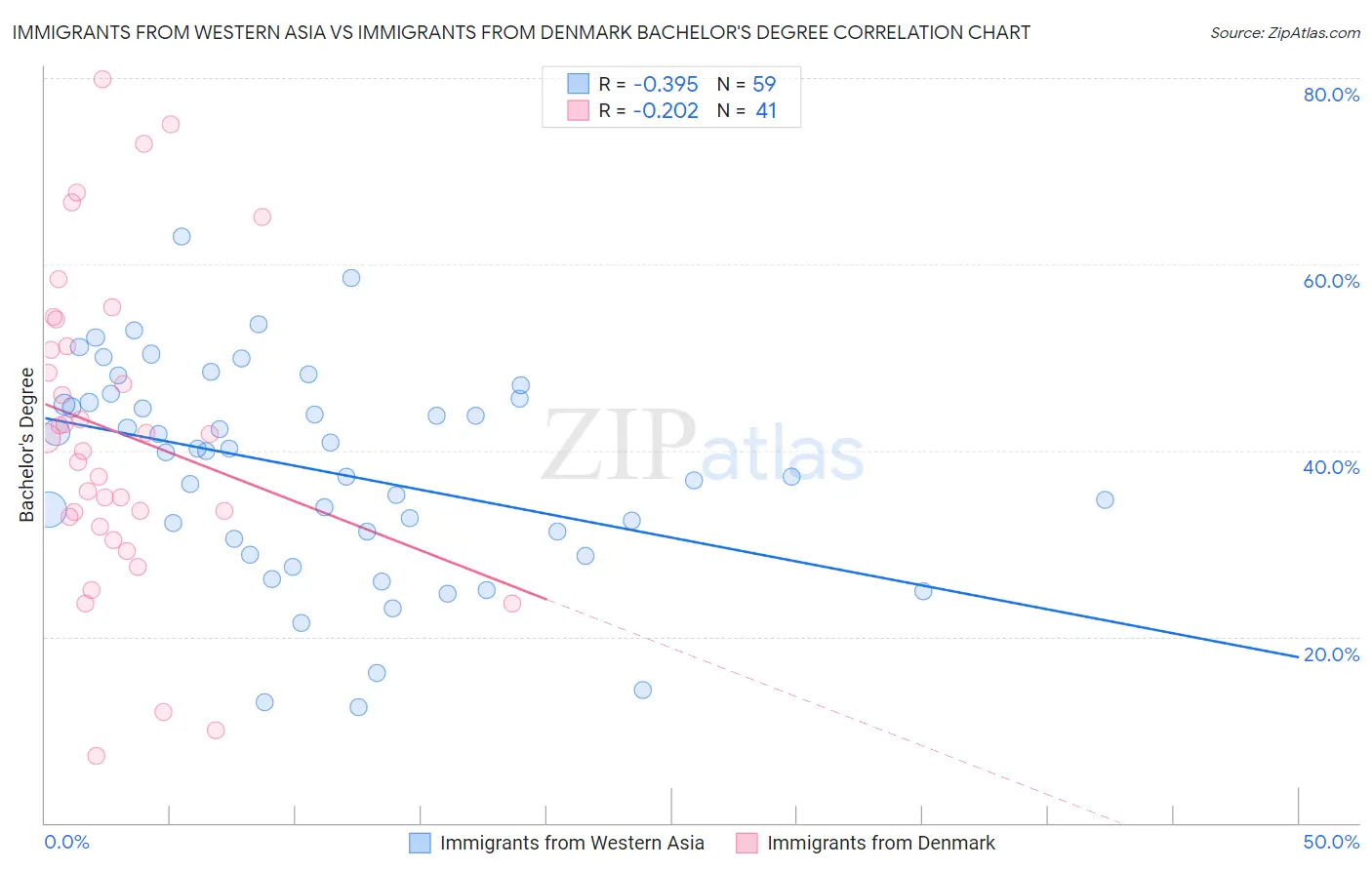 Immigrants from Western Asia vs Immigrants from Denmark Bachelor's Degree