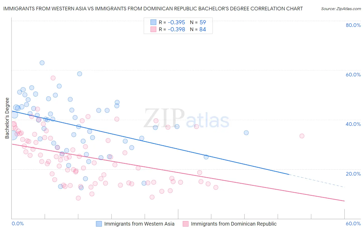 Immigrants from Western Asia vs Immigrants from Dominican Republic Bachelor's Degree