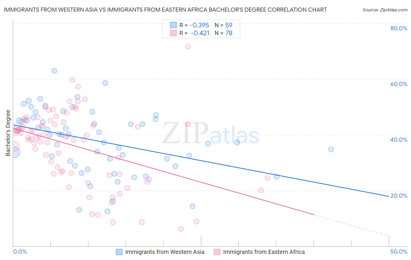 Immigrants from Western Asia vs Immigrants from Eastern Africa Bachelor's Degree