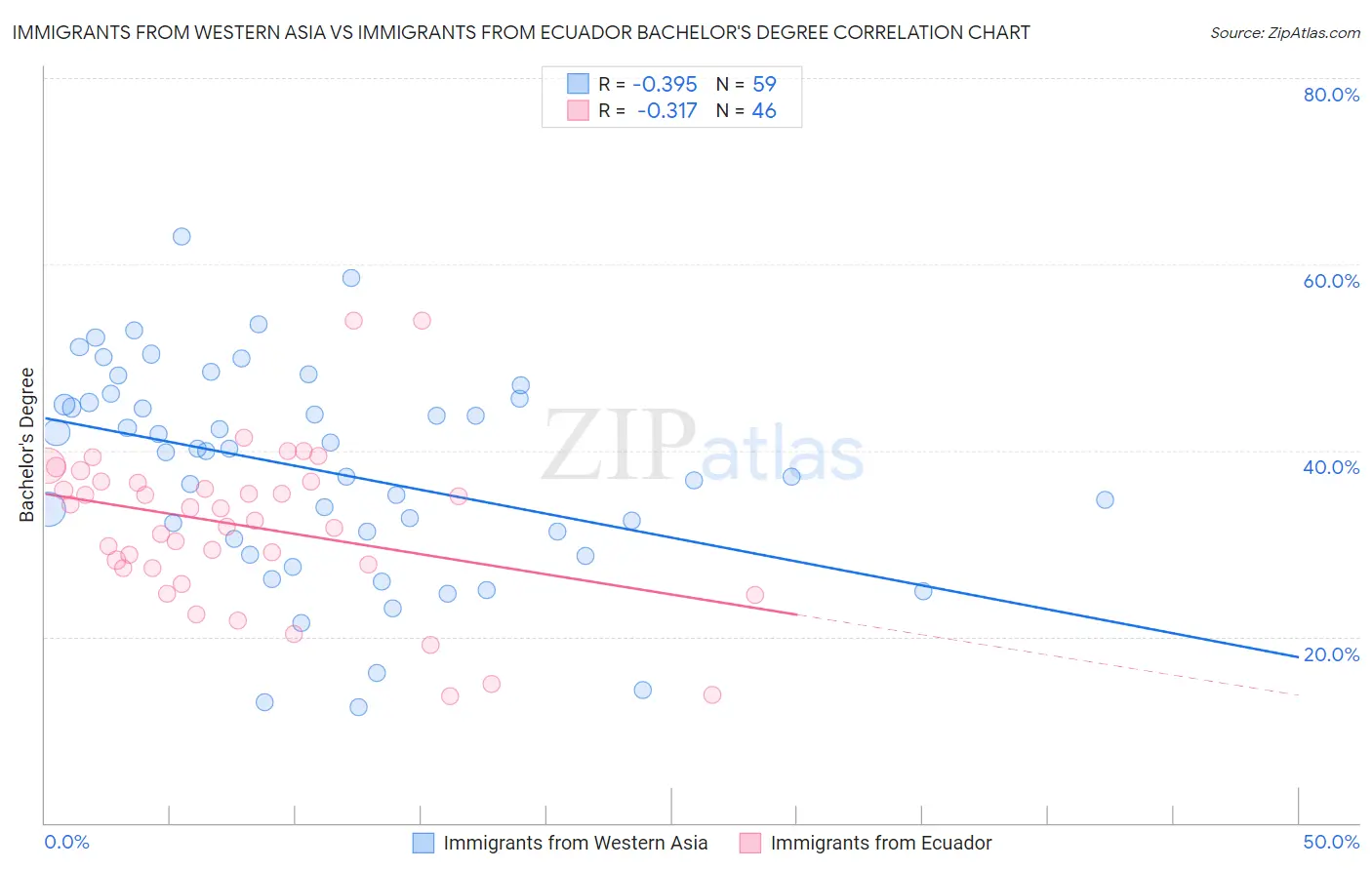 Immigrants from Western Asia vs Immigrants from Ecuador Bachelor's Degree