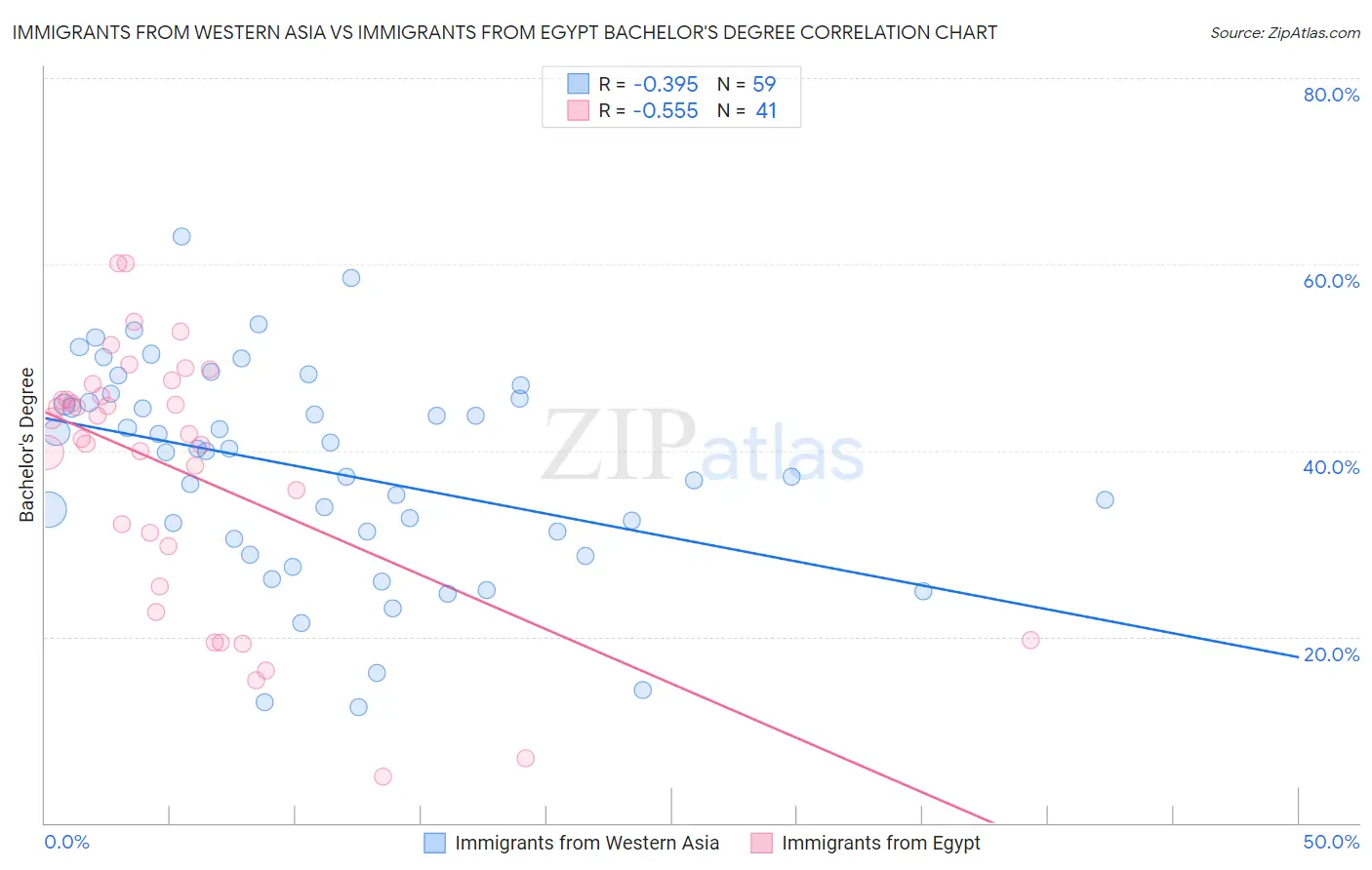 Immigrants from Western Asia vs Immigrants from Egypt Bachelor's Degree