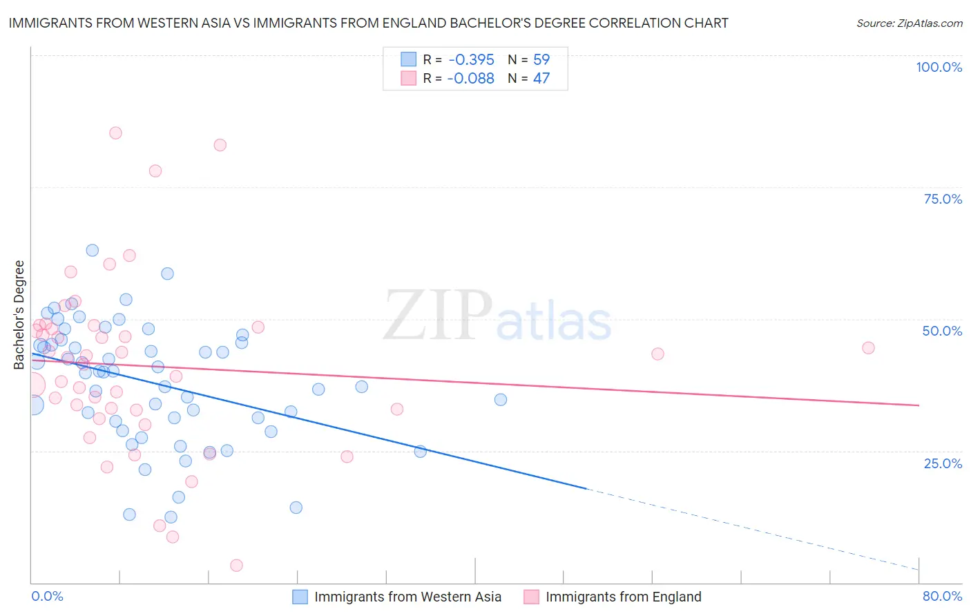 Immigrants from Western Asia vs Immigrants from England Bachelor's Degree