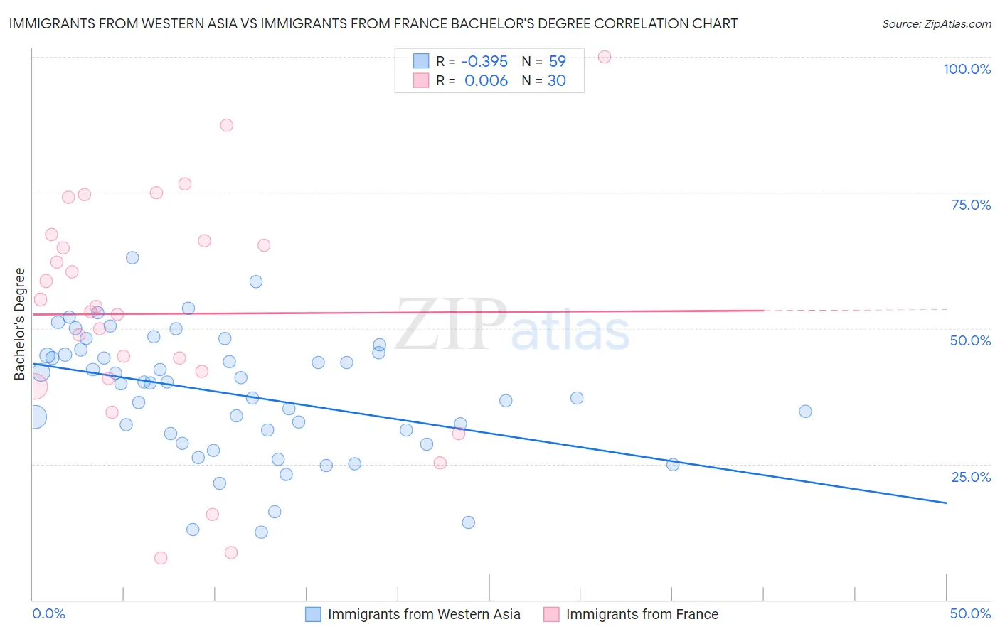 Immigrants from Western Asia vs Immigrants from France Bachelor's Degree