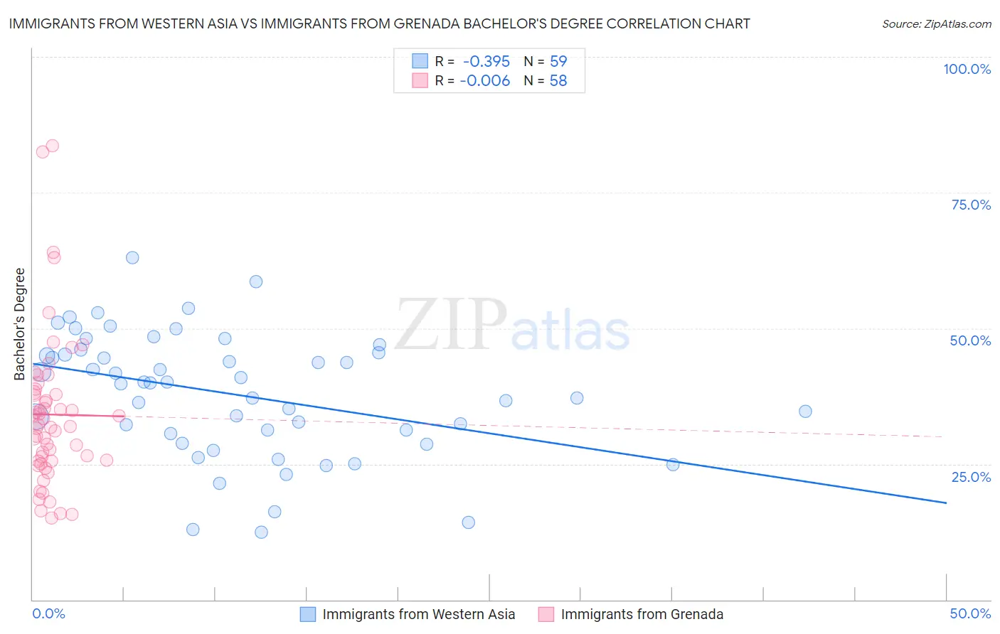 Immigrants from Western Asia vs Immigrants from Grenada Bachelor's Degree