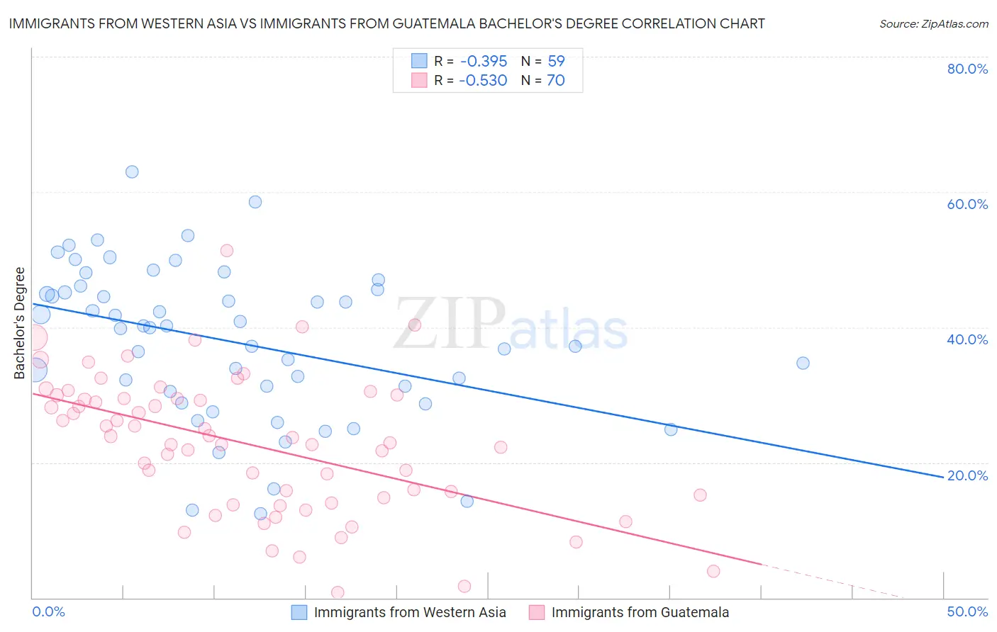 Immigrants from Western Asia vs Immigrants from Guatemala Bachelor's Degree