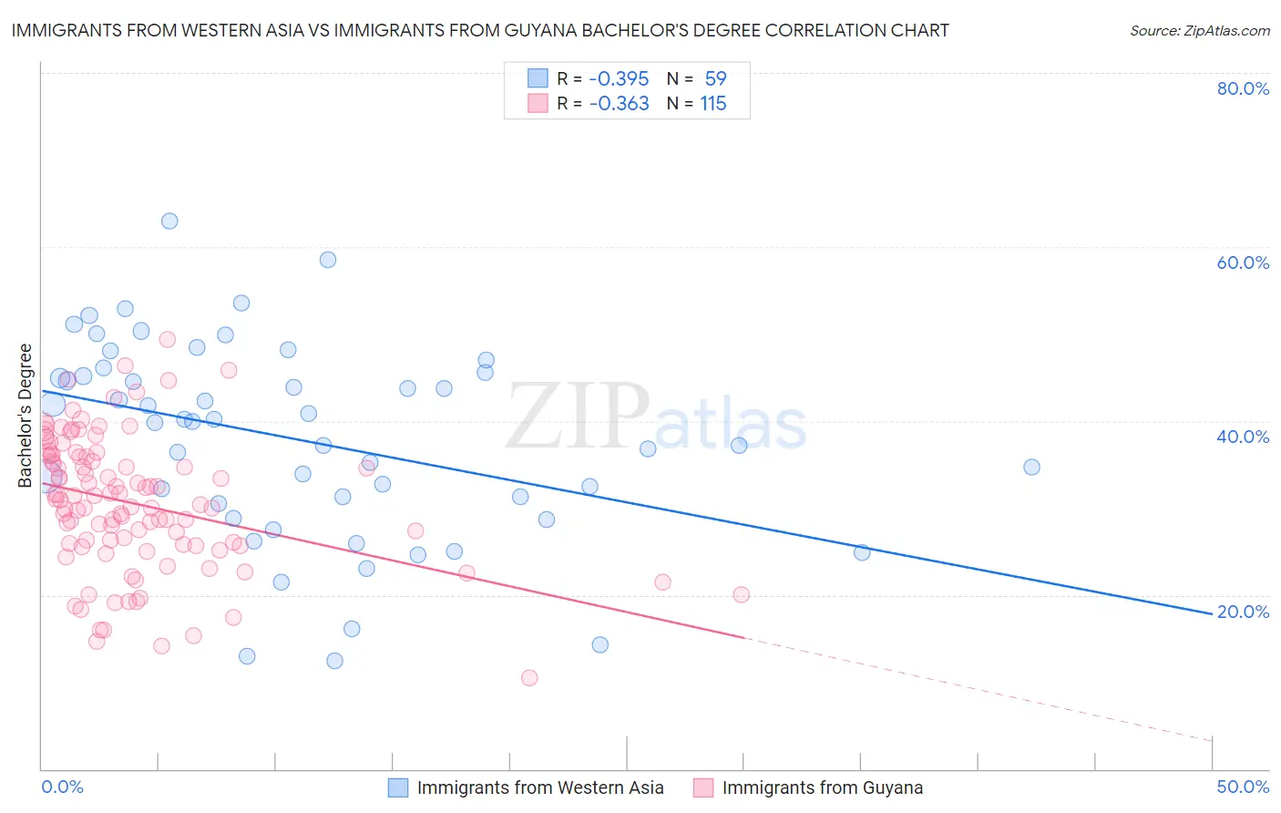 Immigrants from Western Asia vs Immigrants from Guyana Bachelor's Degree