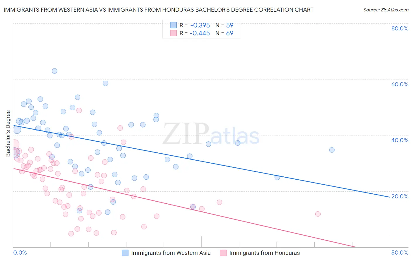 Immigrants from Western Asia vs Immigrants from Honduras Bachelor's Degree