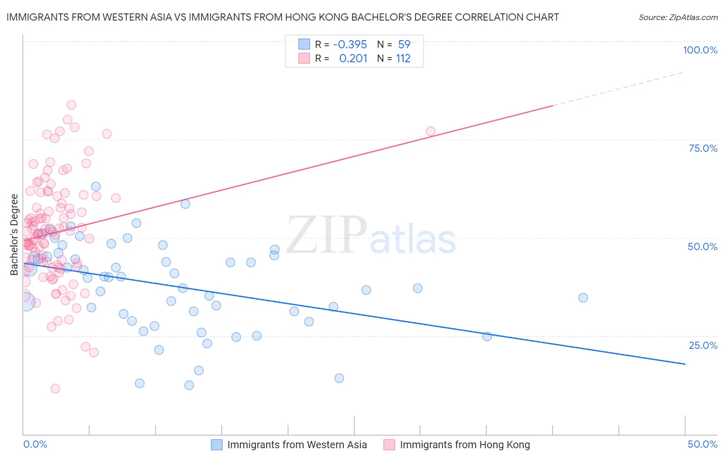 Immigrants from Western Asia vs Immigrants from Hong Kong Bachelor's Degree