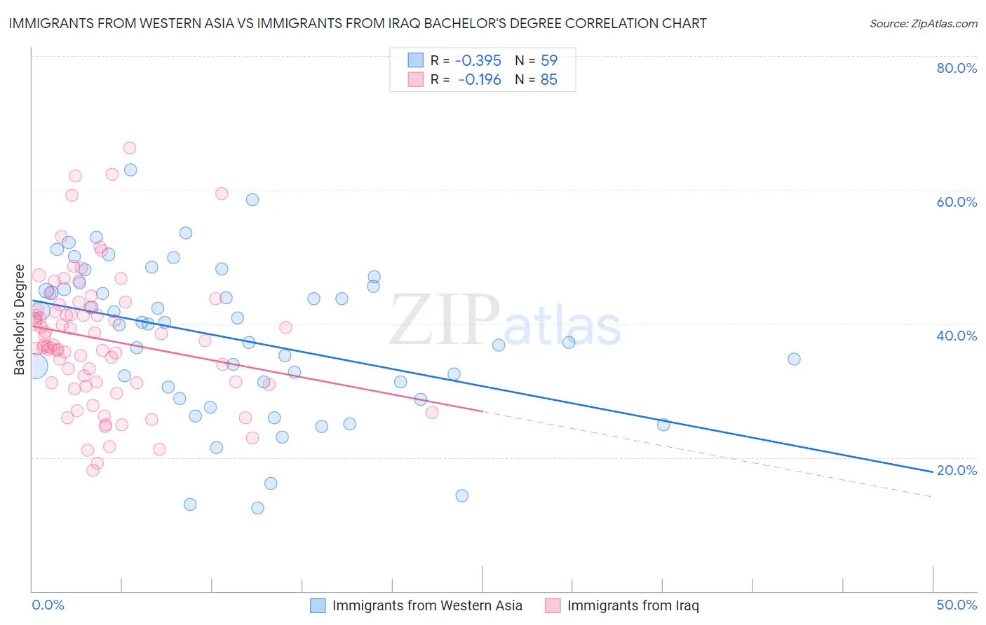 Immigrants from Western Asia vs Immigrants from Iraq Bachelor's Degree