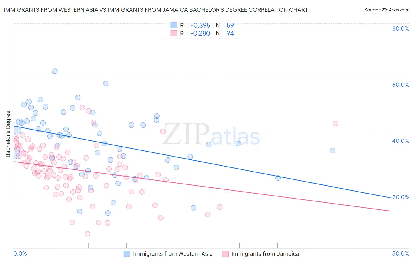 Immigrants from Western Asia vs Immigrants from Jamaica Bachelor's Degree