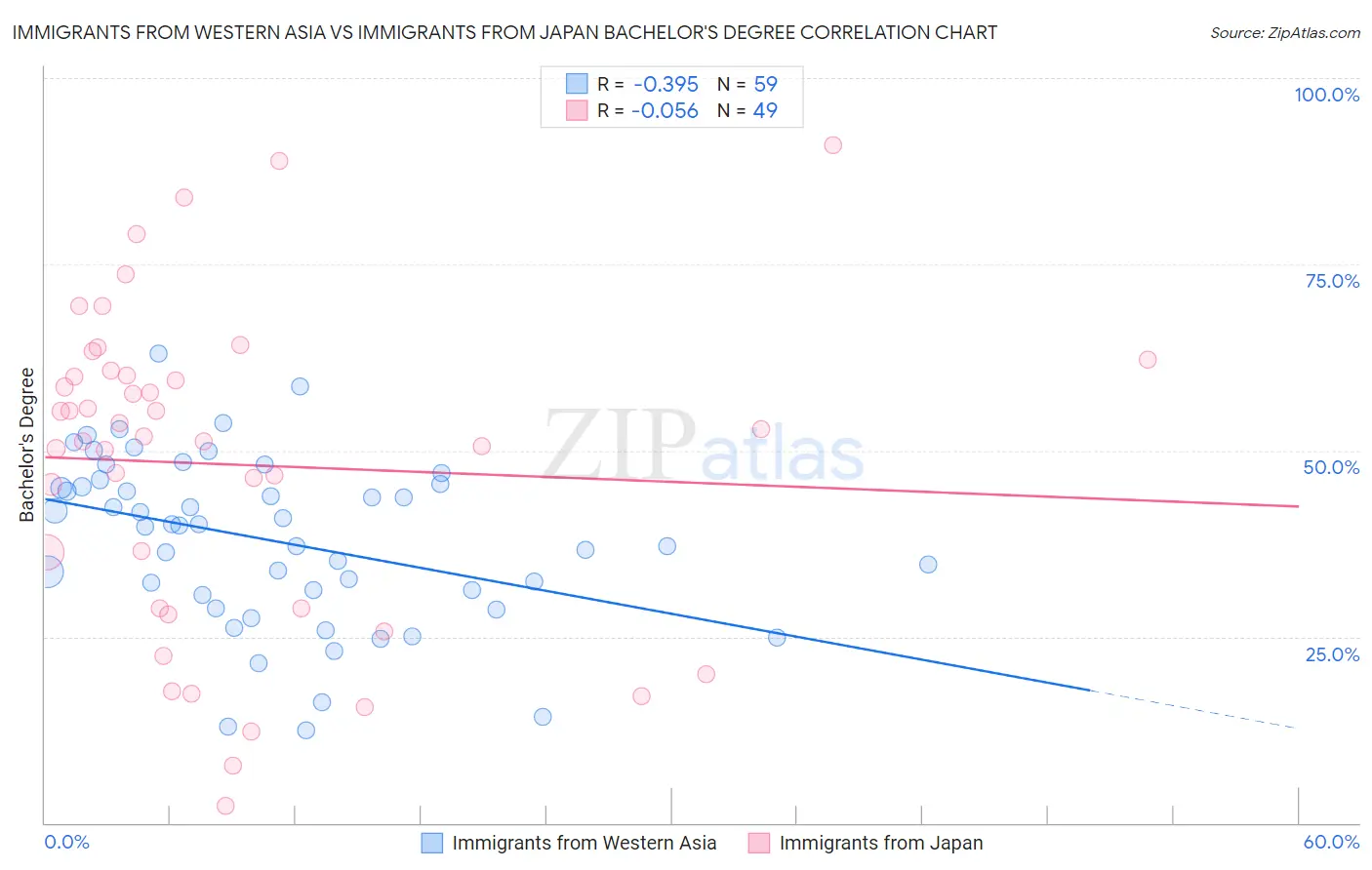 Immigrants from Western Asia vs Immigrants from Japan Bachelor's Degree