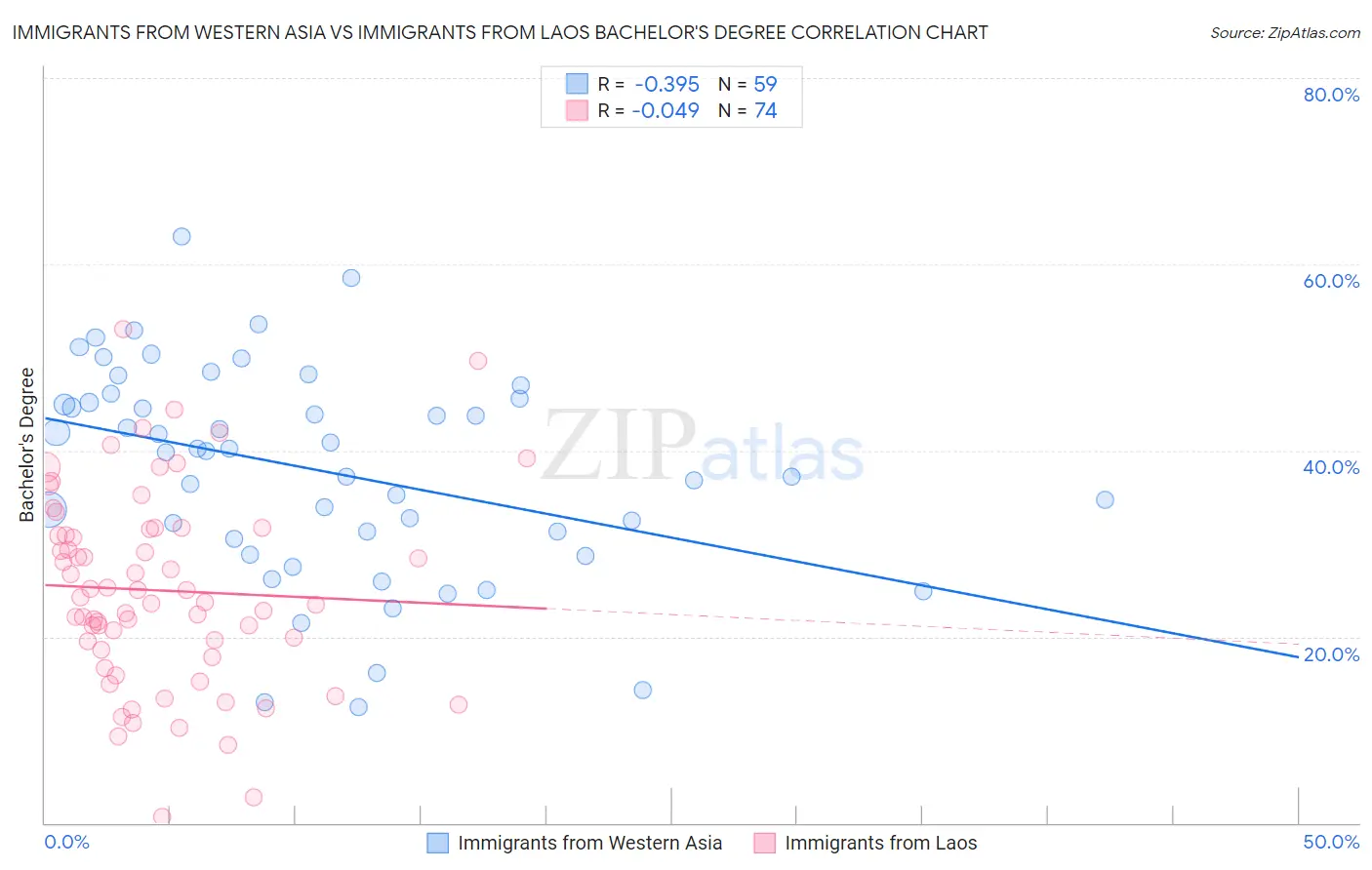 Immigrants from Western Asia vs Immigrants from Laos Bachelor's Degree