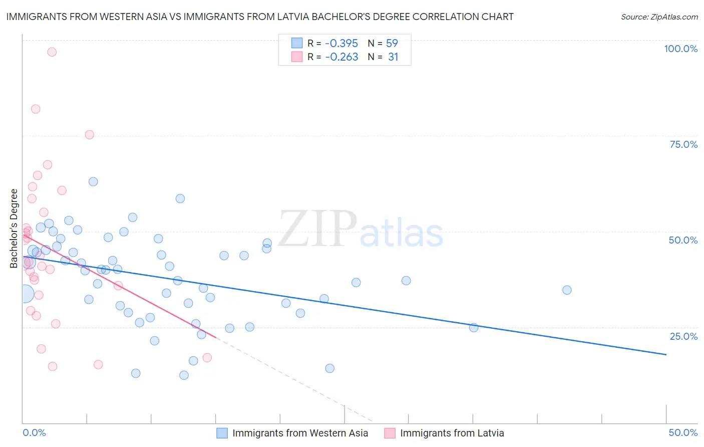 Immigrants from Western Asia vs Immigrants from Latvia Bachelor's Degree
