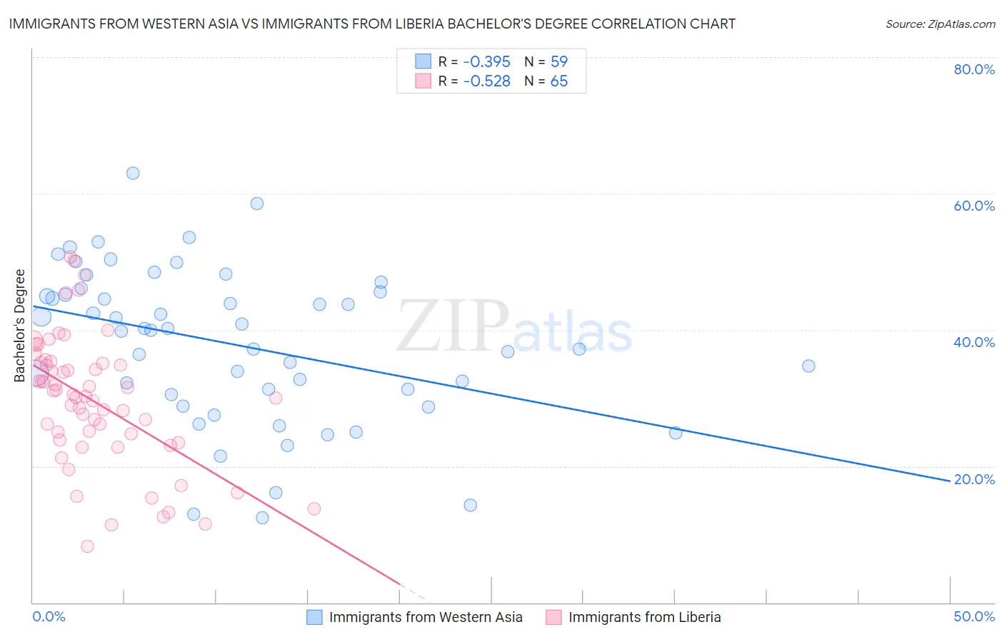 Immigrants from Western Asia vs Immigrants from Liberia Bachelor's Degree